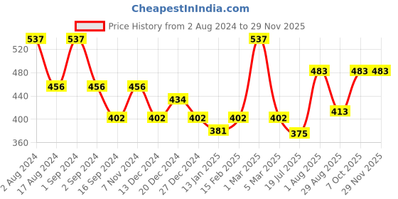 myntra.com Dollar Bigboss Men Solid Pack of 3 Cotton Vest MDVE-03-PO3 dollar bigboss Price History Graph from 2 Aug 2024 to 28 Nov 2025