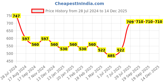 myntra.com Dollar Bigboss Men Solid Pack of 3 Egyptian Cotton Vest MDVE-11-PO3 dollar bigboss Price History Graph from 28 Jul 2024 to 14 Dec 2025