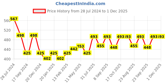 myntra.com Dollar Bigboss Men Solid Pack of 3 Shuffle Intellisoft Cotton Spandex Brief dollar bigboss Price History Graph from 28 Jul 2024 to 1 Dec 2025