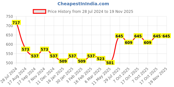 myntra.com Dollar Bigboss Men Solid Pack of 3 Shuffle Intellisoft Cotton Spandex Trunk dollar bigboss Price History Graph from 28 Jul 2024 to 19 Nov 2025