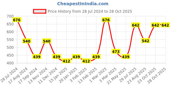 myntra.com Dollar Bigboss Men Solid Pack of 4 Anti-Microbial Super Combed Cotton Brief dollar bigboss Price History Graph from 28 Jul 2024 to 28 Oct 2025