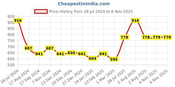 myntra.com Dollar Bigboss Men Solid Pack of 4 Combed Cotton Shrinkless Vest dollar bigboss Price History Graph from 28 Jul 2024 to 6 Nov 2025