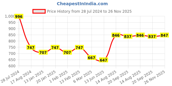 myntra.com Dollar Bigboss Men Solid Pack of 4 Cotton Racerback Styled Gym Vest dollar bigboss Price History Graph from 28 Jul 2024 to 26 Nov 2025