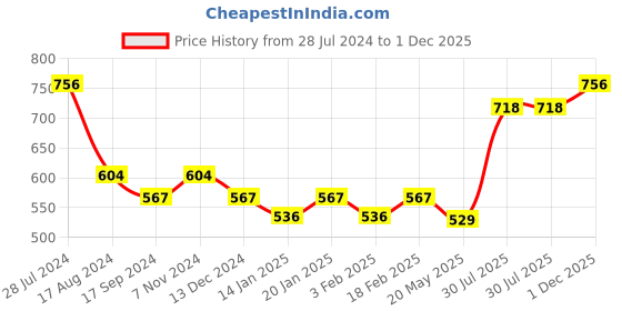 myntra.com Dollar Bigboss Men Solid Pack of 4 Cotton Vest MBVE-06-DRBY-WHT-PO4 dollar bigboss Price History Graph from 28 Jul 2024 to 1 Dec 2025