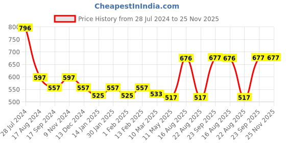myntra.com Dollar Bigboss Men Solid Pack of 4 Cotton Vest MBVE-07-HTCH-BLK-PO4 dollar bigboss Price History Graph from 28 Jul 2024 to 24 Nov 2025
