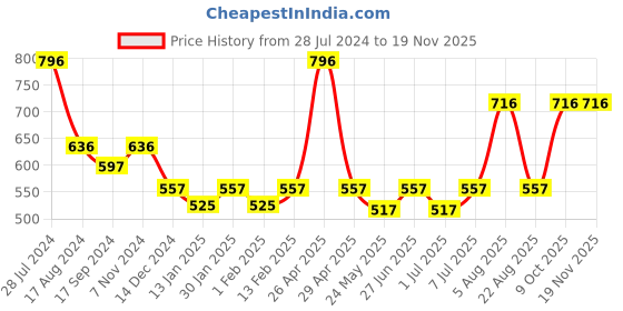 myntra.com Dollar Bigboss Men Solid Pack of 4 Cotton Vests MBVE-06-DRBY-GM-PO4 dollar bigboss Price History Graph from 28 Jul 2024 to 19 Nov 2025