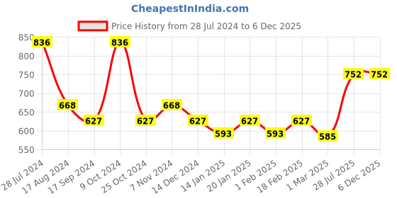 myntra.com Dollar Bigboss Men Solid Pack of 4 Egyptian Cotton Vests MDVE-10-PO4 dollar bigboss Price History Graph from 28 Jul 2024 to 4 Dec 2025