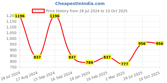 myntra.com Dollar Bigboss Men Solid Pack of 4 Shuffle Intellisoft Cotton Modal Trunk dollar bigboss Price History Graph from 28 Jul 2024 to 9 Oct 2025