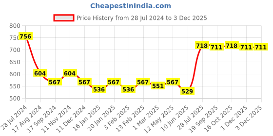 myntra.com Dollar Bigboss Men Solid Pack of 4 Shuffle Intellisoft Cotton Spandex Briefs dollar bigboss Price History Graph from 28 Jul 2024 to 1 Dec 2025