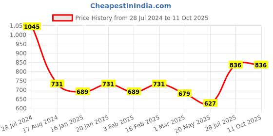 myntra.com Dollar Bigboss Men Solid Pack of 5 Combed Cotton Classy Trunks dollar bigboss Price History Graph from 28 Jul 2024 to 11 Oct 2025