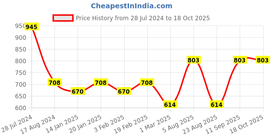 myntra.com Dollar Bigboss Men Solid Pack of 5 Combed Cotton Double Pouch Support Trunk dollar bigboss Price History Graph from 28 Jul 2024 to 17 Oct 2025