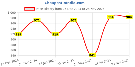myntra.com Dollar Bigboss Men Solid Pack of 5 Combed Cotton Intrerlock Pocket Trunks MDTR-10-PO5-1 dollar bigboss Price History Graph from 23 Dec 2024 to 23 Nov 2025