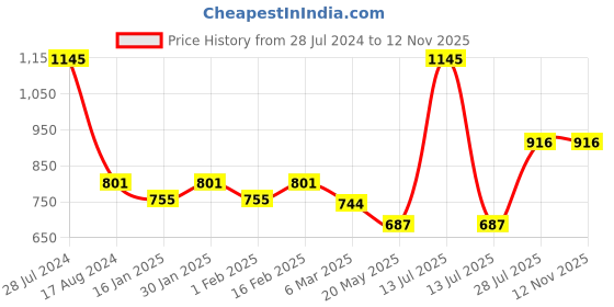 myntra.com Dollar Bigboss Men Solid Pack of 5 Combed Cotton Racerback Styled Gym Vest MBB-01-PO5-S24 dollar bigboss Price History Graph from 28 Jul 2024 to 11 Nov 2025