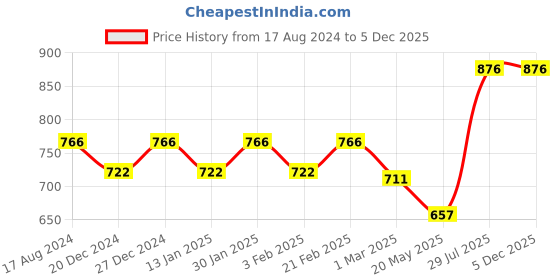 myntra.com Dollar Bigboss Men Solid Pack of 5 Combed Cotton Shrinkless Vest dollar bigboss Price History Graph from 17 Aug 2024 to 5 Dec 2025