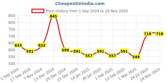 myntra.com Dollar Bigboss Men Solid Pack of 5 Cotton Double Pouch Support Brief MDBR-01-PO5-1 dollar bigboss Price History Graph from 1 Sep 2024 to 24 Nov 2025
