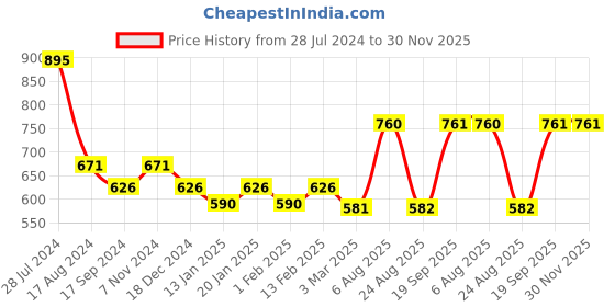 myntra.com Dollar Bigboss Men Solid Pack of 5 Cotton Vest dollar bigboss Price History Graph from 28 Jul 2024 to 29 Nov 2025