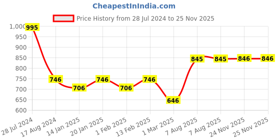 myntra.com Dollar Bigboss Men Solid Pack of 5 Cotton Vest dollar bigboss Price History Graph from 28 Jul 2024 to 25 Nov 2025