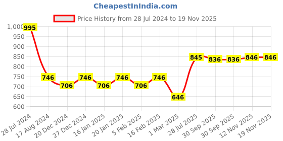 myntra.com Dollar Bigboss Men Solid Pack of 5 Cotton Vests MBVE-06-R2-DERBY-GM-PO5 dollar bigboss Price History Graph from 28 Jul 2024 to 19 Nov 2025
