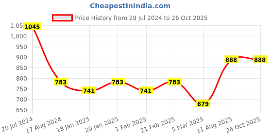 myntra.com Dollar Bigboss Men Solid Pack of 5 Egyptian Cotton Vest dollar bigboss Price History Graph from 28 Jul 2024 to 26 Oct 2025