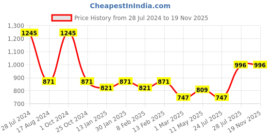 myntra.com Dollar Bigboss Men Solid Pack of 5 Egyptian Cotton Vests MJVE-02-JCFNRNS-WHT-PO5 dollar bigboss Price History Graph from 28 Jul 2024 to 18 Nov 2025