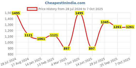 myntra.com Dollar Bigboss Men Solid Pack of 5 Shuffle Intellisoft Cotton Modal Trunk dollar bigboss Price History Graph from 28 Jul 2024 to 7 Oct 2025