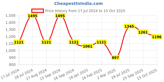 myntra.com Dollar Bigboss Men Solid Pack of 5 Shuffle Intellisoft Cotton Modal Trunk dollar bigboss Price History Graph from 17 Jul 2024 to 15 Oct 2025