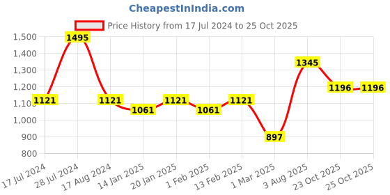 myntra.com Dollar Bigboss Men Solid Pack of 5 Shuffle Intellisoft Cotton Modal Trunk dollar bigboss Price History Graph from 17 Jul 2024 to 23 Oct 2025