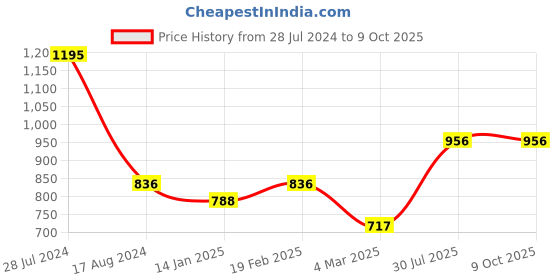 myntra.com Dollar Bigboss Men Solid Pack of 5 Shuffle Intellisoft Trunk dollar bigboss Price History Graph from 28 Jul 2024 to 9 Oct 2025