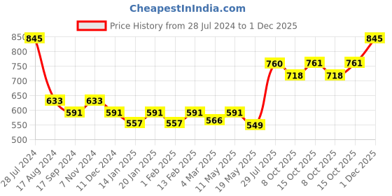 myntra.com Dollar Bigboss Men Solid Pack of 5 Super Combed Cotton Brief dollar bigboss Price History Graph from 28 Jul 2024 to 1 Dec 2025