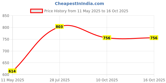 myntra.com Dollar Bigboss Men Solid Pack of 5 Super Combed Cotton Trunk dollar bigboss Price History Graph from 11 May 2025 to 16 Oct 2025