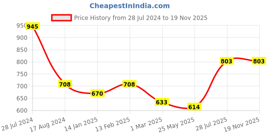 myntra.com Dollar Bigboss Men Solid Pack of 5 Super Combed Cotton Trunk MBTR-12-GLOTRNK-PO5-S24 dollar bigboss Price History Graph from 28 Jul 2024 to 18 Nov 2025