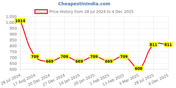 myntra.com Dollar Bigboss Men Solid Pack of 6 Anti-Microbial Super Combed Cotton Brief dollar bigboss Price History Graph from 28 Jul 2024 to 4 Dec 2025
