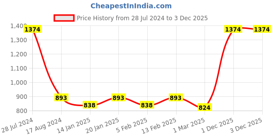 myntra.com Dollar Bigboss Men Solid Pack of 6 Combed Cotton Shrinkless Vest dollar bigboss Price History Graph from 28 Jul 2024 to 1 Dec 2025