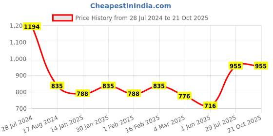 myntra.com Dollar Bigboss Men Solid Pack of 6 Cotton Vest dollar bigboss Price History Graph from 28 Jul 2024 to 20 Oct 2025