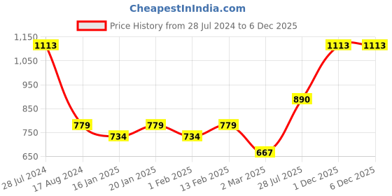 myntra.com Dollar Bigboss Men Solid Pack of 7 Anti-Microbial Super Combed Cotton Brief dollar bigboss Price History Graph from 28 Jul 2024 to 5 Dec 2025