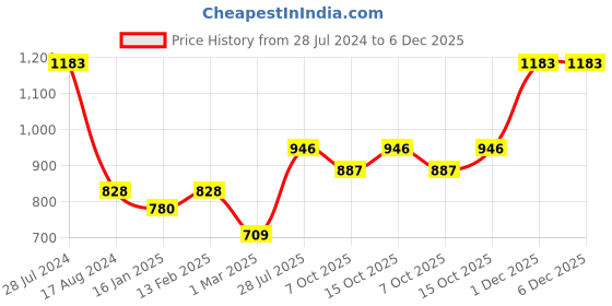 myntra.com Dollar Bigboss Men Solid Pack of 7 Anti-Microbial Super Combed Cotton Brief dollar bigboss Price History Graph from 28 Jul 2024 to 5 Dec 2025