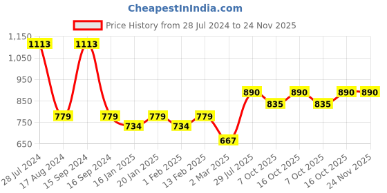 myntra.com Dollar Bigboss Men Solid Pack of 7 Anti-Microbial Super Combed Cotton Briefs dollar bigboss Price History Graph from 28 Jul 2024 to 24 Nov 2025