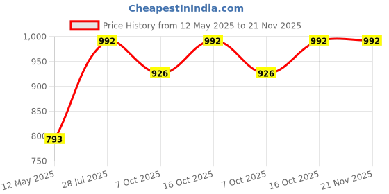 myntra.com Dollar Bigboss Men Solid Pack of 7 Combed Cotton Double Pouch Support Trunk MDTR07-PO7 dollar bigboss Price History Graph from 12 May 2025 to 21 Nov 2025
