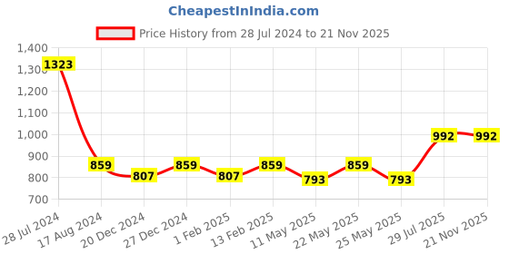 myntra.com Dollar Bigboss Men Solid Pack of 7 Combed Cotton Plush-Backed Waistband Trunk dollar bigboss Price History Graph from 28 Jul 2024 to 20 Nov 2025