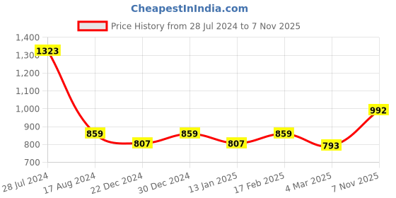 myntra.com Dollar Bigboss Men Solid Pack of 7 Combed Cotton Shrinkless Vest dollar bigboss Price History Graph from 28 Jul 2024 to 7 Nov 2025