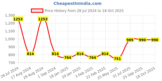 myntra.com Dollar Bigboss Men Solid Pack of 7 Combed Cotton Shrinkless Vest MBVE-01-FNRN-WHT-PO7 dollar bigboss Price History Graph from 28 Jul 2024 to 18 Oct 2025