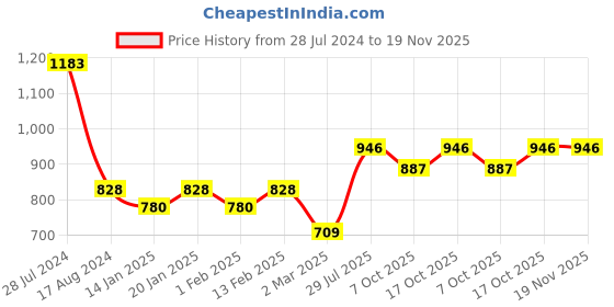 myntra.com Dollar Bigboss Men Solid Pack of 7 Cotton Double Pouch Support Brief MDBR01-PO7 dollar bigboss Price History Graph from 28 Jul 2024 to 19 Nov 2025