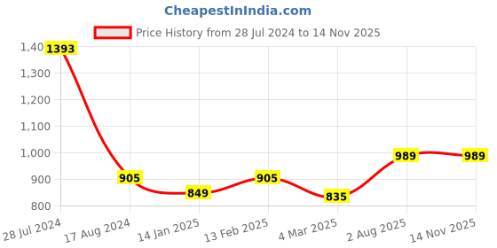 myntra.com Dollar Bigboss Men Solid Pack of 7 Cotton Vest MBVE-06-DRBY-BLK-PO7 dollar bigboss Price History Graph from 28 Jul 2024 to 13 Nov 2025