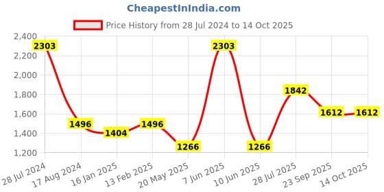 myntra.com Dollar Bigboss Men Solid Pack of 7 Micro Modal Trendy Trunk dollar bigboss Price History Graph from 28 Jul 2024 to 14 Oct 2025