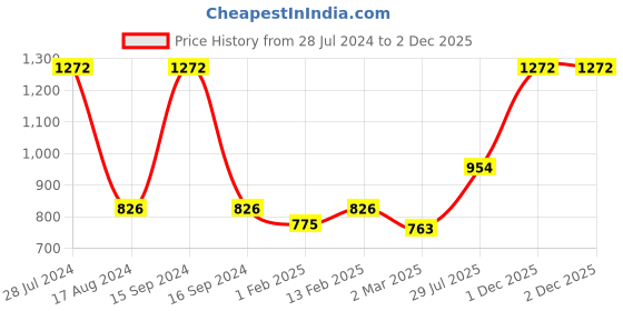 myntra.com Dollar Bigboss Men Solid Pack of 8 Anti-Microbial Super Combed Cotton Brief dollar bigboss Price History Graph from 28 Jul 2024 to 1 Dec 2025