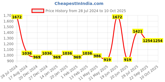 myntra.com Dollar Bigboss Men Solid Pack of 8 Combed Cotton Classy Trunk dollar bigboss Price History Graph from 28 Jul 2024 to 10 Oct 2025