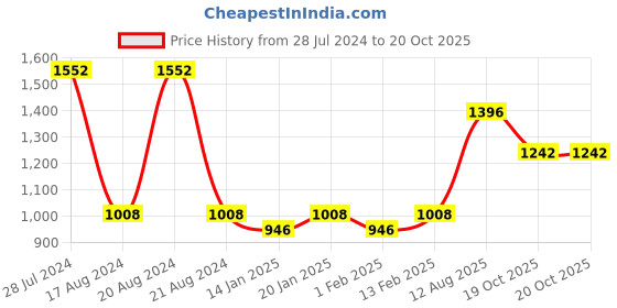 myntra.com Dollar Bigboss Men Solid Pack of 8 Cotton Vest dollar bigboss Price History Graph from 28 Jul 2024 to 20 Oct 2025