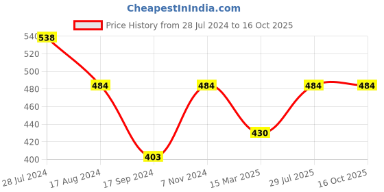 myntra.com Dollar Bigboss Men's Pack of 2 Shuffle Intellisoft Brief MJBR-11-TECHNO-PO2-CO2 dollar bigboss Price History Graph from 28 Jul 2024 to 16 Oct 2025