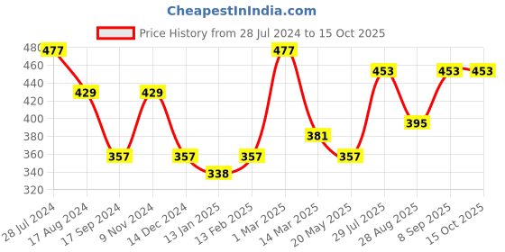 myntra.com Dollar Bigboss Men's Pack of 3 Anti-Microbial Brief MBBR-03-MIDASUE-PO3-CO1 dollar bigboss Price History Graph from 28 Jul 2024 to 14 Oct 2025
