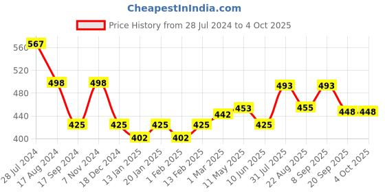 myntra.com Dollar Bigboss Men's Pack of 3 Shuffle Intellisoft Brief MBBR-16-FLEXIBRF-PO3-CO1 dollar bigboss Price History Graph from 28 Jul 2024 to 4 Oct 2025